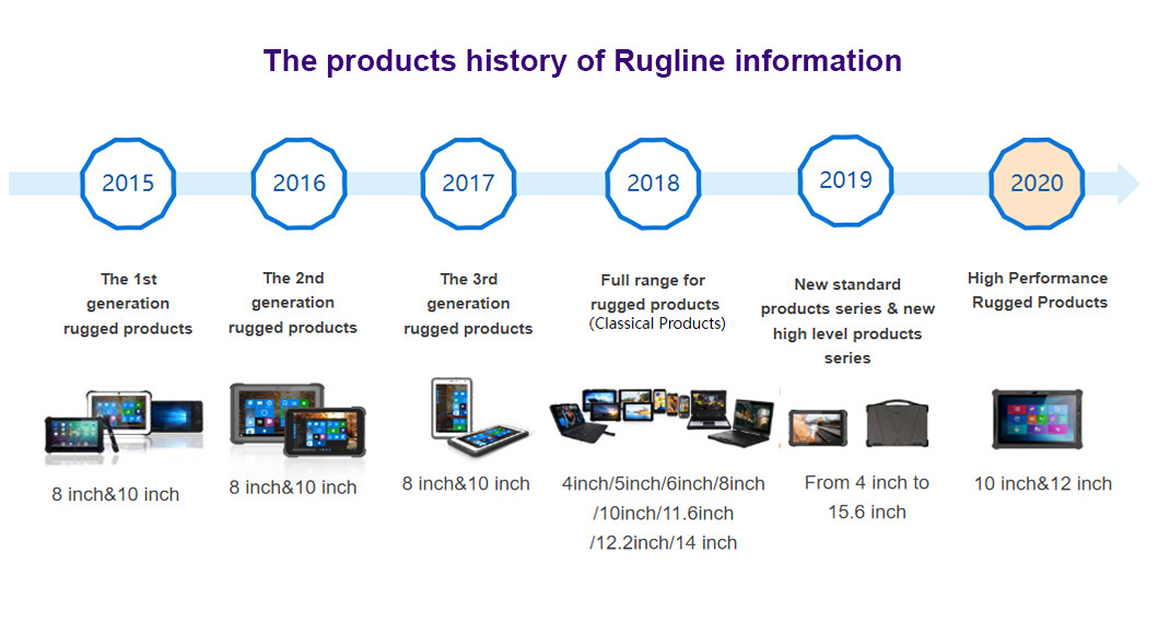 Κίνα SHENZHEN RUGLINE TECHNOLOGY CO.,LIMITED Εταιρικό Προφίλ